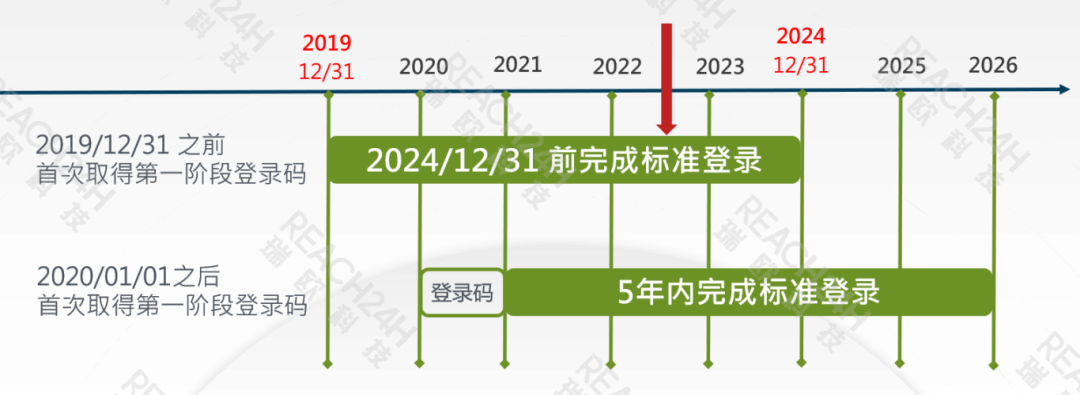 新化學物質(zhì)及既有化學物質(zhì)數(shù)據(jù)輸入辦法