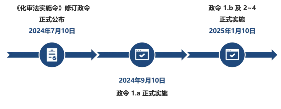 化審法實施令實施時間