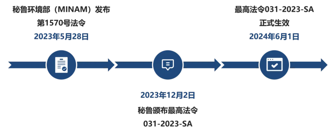 秘魯化學品法規(guī)