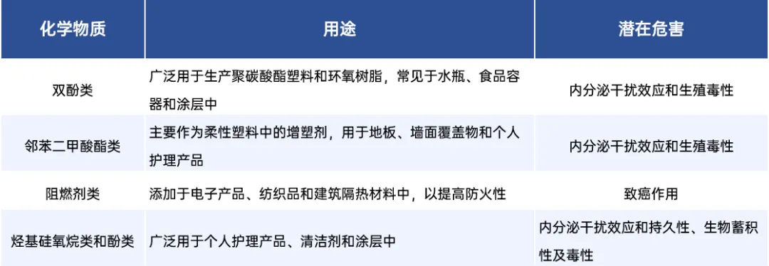 高風(fēng)險(xiǎn)物質(zhì)