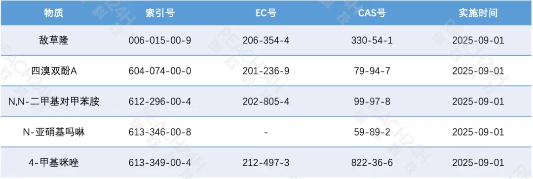 新增5項致癌1B類物質(zhì)