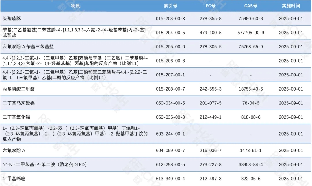 新增12項生殖毒性1B類物質(zhì)