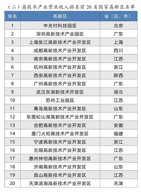 高新區排名3.jpg