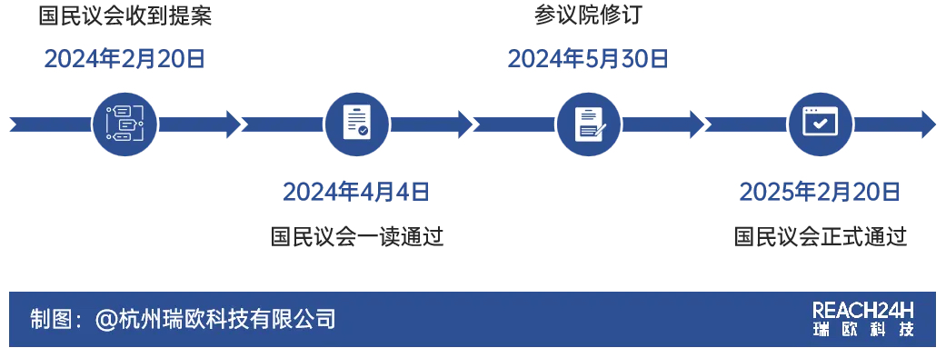 法國PFAS限制法案時間線