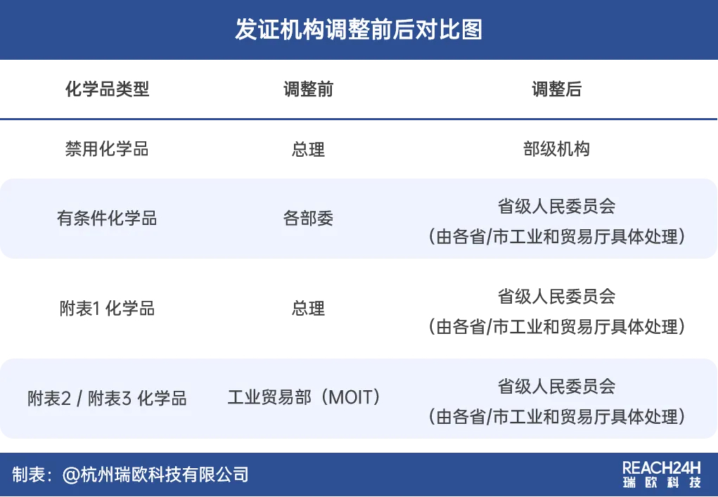 越南發(fā)證機構(gòu)的重大調(diào)整