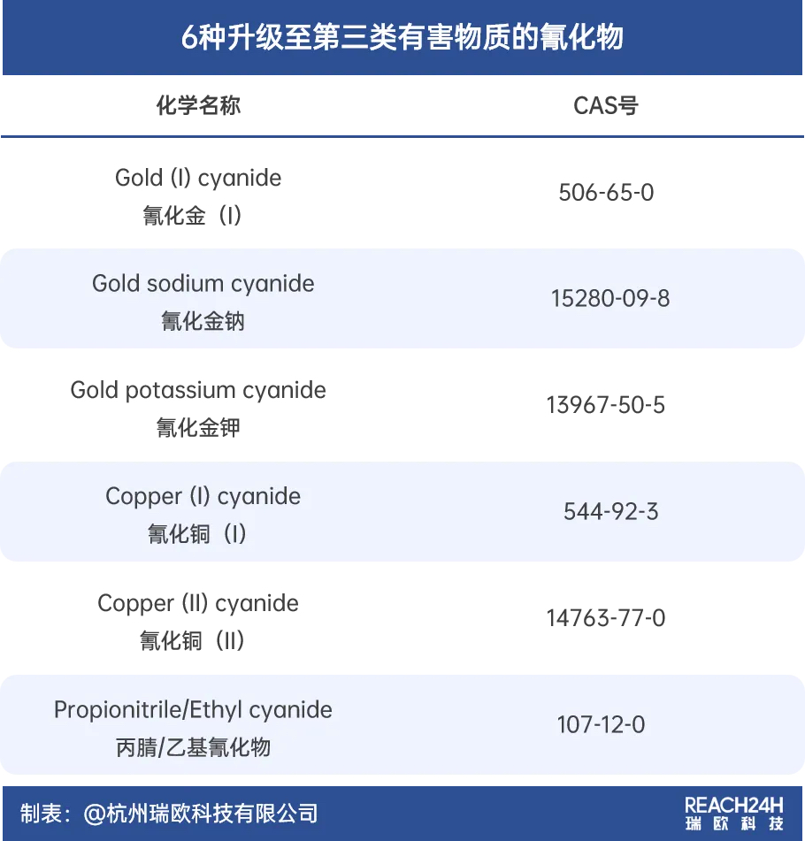 泰國氰化物管控升級