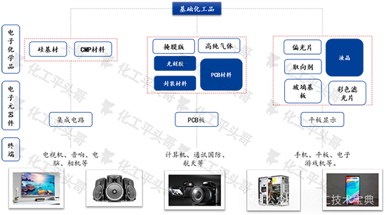 電子化學(xué)品1.jpg